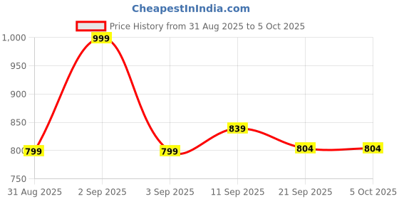 myntra.com Sita Brown Pure Georgette Printed Sarees sita Price History Graph from 31 Aug 2025 to 4 Oct 2025