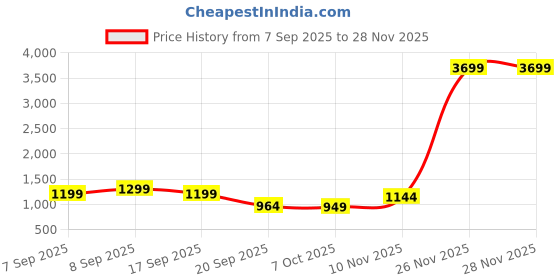 myntra.com Sita Brown Silk Blend Woven Design Sarees sita Price History Graph from 7 Sep 2025 to 26 Nov 2025