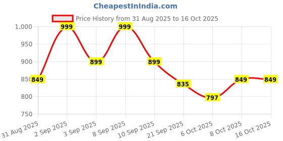 myntra.com Sita Cream Silk Blend Woven Design Sarees sita Price History Graph from 31 Aug 2025 to 16 Oct 2025