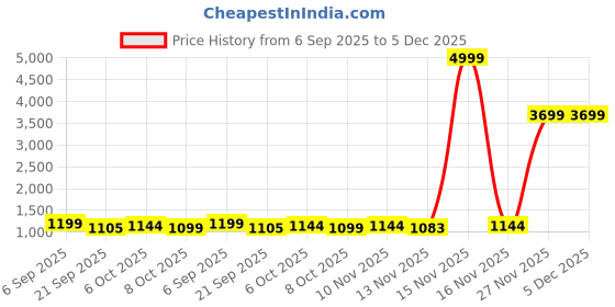 myntra.com Sita Cream Silk Blend Woven Design Sarees sita Price History Graph from 6 Sep 2025 to 4 Dec 2025