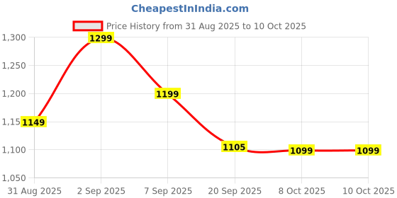 myntra.com Sita Cream Silk Blend Woven Design Sarees sita Price History Graph from 31 Aug 2025 to 9 Oct 2025