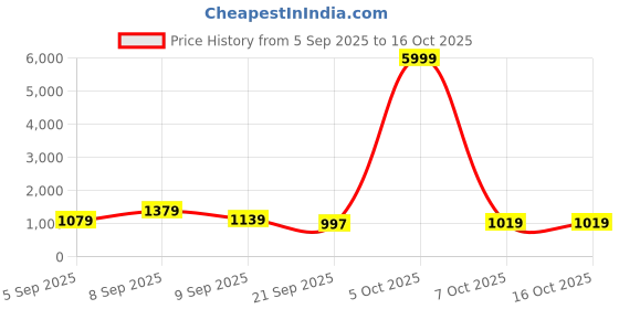 myntra.com Sita Embellished Beads and Stones Silk Blend Saree sita Price History Graph from 5 Sep 2025 to 16 Oct 2025