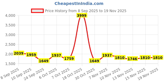 myntra.com Sita Embroidered Chanderi Cotton Kurta Set sita Price History Graph from 8 Sep 2025 to 19 Nov 2025