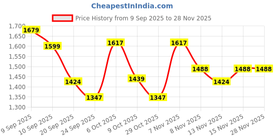 myntra.com Sita Embroidered Cotton Blend Kurta Set sita Price History Graph from 9 Sep 2025 to 28 Nov 2025