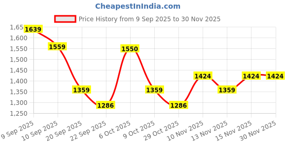 myntra.com Sita Embroidered Cotton Blend Kurta Set sita Price History Graph from 9 Sep 2025 to 30 Nov 2025