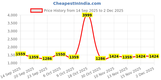 myntra.com Sita Embroidered Cotton Blend Kurta Set sita Price History Graph from 14 Sep 2025 to 1 Dec 2025