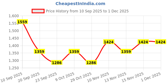 myntra.com Sita Embroidered Cotton Blend Kurta Set sita Price History Graph from 10 Sep 2025 to 30 Nov 2025