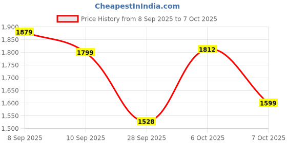 myntra.com Sita Embroidered Georgette Kurta Set sita Price History Graph from 8 Sep 2025 to 6 Oct 2025
