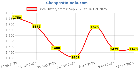 myntra.com Sita Embroidered Pure Silk Kurta Set sita Price History Graph from 8 Sep 2025 to 16 Oct 2025