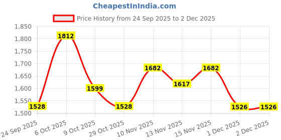 myntra.com Sita Embroidered Pure Silk Kurta Set sita Price History Graph from 24 Sep 2025 to 1 Dec 2025