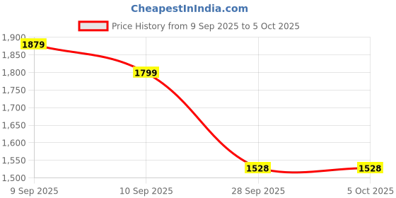 myntra.com Sita Embroidered Silk Blend Kurta Set sita Price History Graph from 9 Sep 2025 to 5 Oct 2025