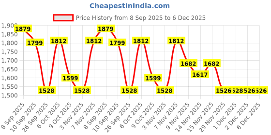 myntra.com Sita Embroidered Silk Chiffon Kurta Set sita Price History Graph from 8 Sep 2025 to 5 Dec 2025