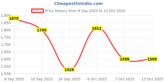 myntra.com Sita Embroidered Viscose Rayon Kurta Set sita Price History Graph from 8 Sep 2025 to 12 Oct 2025