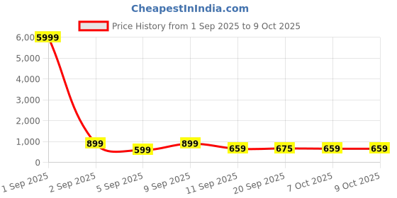 myntra.com Sita Ethnic Motifs Pure Georgette Bagh Saree sita Price History Graph from 1 Sep 2025 to 9 Oct 2025