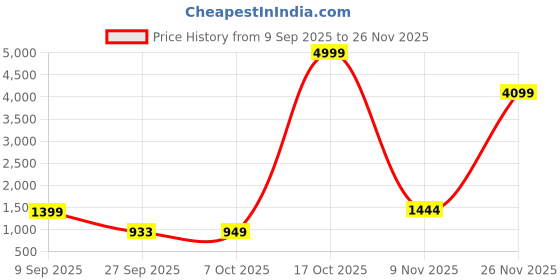 myntra.com Sita Ethnic Motifs Zari Art Silk Chanderi Saree sita Price History Graph from 9 Sep 2025 to 25 Nov 2025