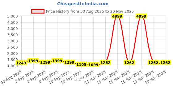 myntra.com Sita Ethnic Motifs Zari Silk Blend Kanjeevaram Saree sita Price History Graph from 30 Aug 2025 to 20 Nov 2025