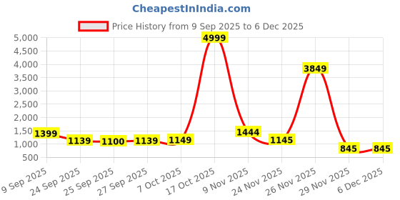 myntra.com Sita Floral Bagh Saree sita Price History Graph from 9 Sep 2025 to 29 Nov 2025