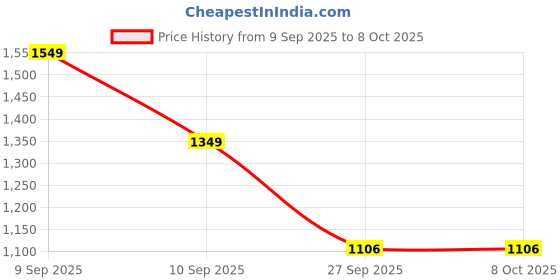 myntra.com Sita Floral Printed Bagh Saree sita Price History Graph from 9 Sep 2025 to 8 Oct 2025
