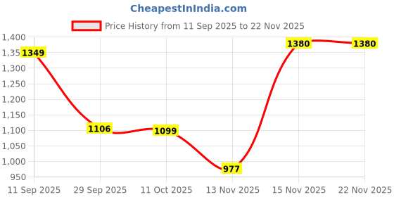 myntra.com Sita Floral Printed Bagh Saree sita Price History Graph from 11 Sep 2025 to 22 Nov 2025