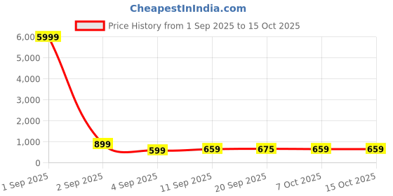 myntra.com Sita Floral Printed Pure Georgette Bagh Saree sita Price History Graph from 1 Sep 2025 to 15 Oct 2025