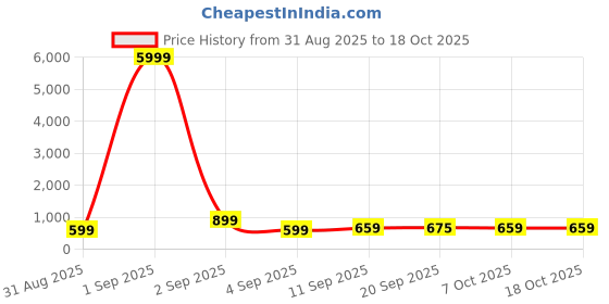 myntra.com Sita Floral Printed Pure Georgette Bagh Saree sita Price History Graph from 31 Aug 2025 to 17 Oct 2025