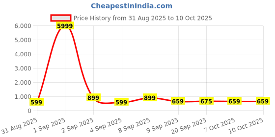 myntra.com Sita Floral Printed Pure Georgette Bagh Saree sita Price History Graph from 31 Aug 2025 to 9 Oct 2025