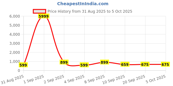 myntra.com Sita Floral Printed Pure Georgette Bagh Saree sita Price History Graph from 31 Aug 2025 to 5 Oct 2025