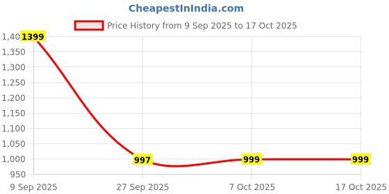 myntra.com Sita Floral Printed Zari Chanderi Saree sita Price History Graph from 9 Sep 2025 to 16 Oct 2025