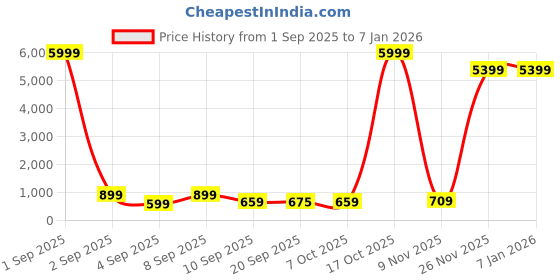 myntra.com Sita Floral Pure Georgette Bagh Saree sita Price History Graph from 1 Sep 2025 to 5 Jan 2026