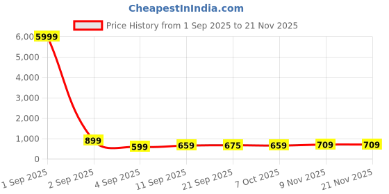 myntra.com Sita Floral Pure Georgette Bagh Saree sita Price History Graph from 1 Sep 2025 to 21 Nov 2025