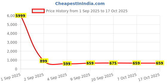 myntra.com Sita Floral Pure Georgette Bagh Saree sita Price History Graph from 1 Sep 2025 to 16 Oct 2025