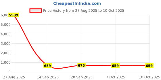myntra.com Sita Floral Pure Georgette Bagh Saree sita Price History Graph from 27 Aug 2025 to 7 Oct 2025