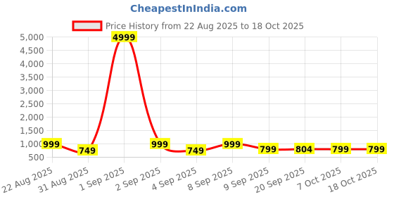 myntra.com Sita Floral Satin Bagh Saree sita Price History Graph from 22 Aug 2025 to 18 Oct 2025
