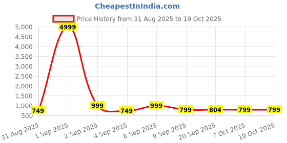 myntra.com Sita Floral Satin Bagh Saree sita Price History Graph from 31 Aug 2025 to 17 Oct 2025
