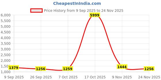 myntra.com Sita Floral Woven Design Zari Jute Silk Kanjeevaram Saree sita Price History Graph from 9 Sep 2025 to 24 Nov 2025