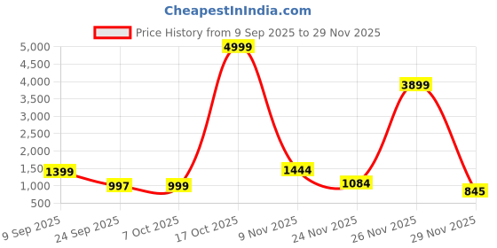 myntra.com Sita Floral Zari Art Silk Designer Chanderi Saree sita Price History Graph from 9 Sep 2025 to 29 Nov 2025