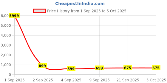 myntra.com Sita Geometric Printed Pure Georgette Bagh Saree sita Price History Graph from 1 Sep 2025 to 5 Oct 2025
