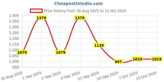 myntra.com Sita Gold Silk Blend Solid Sarees sita Price History Graph from 30 Aug 2025 to 14 Oct 2025