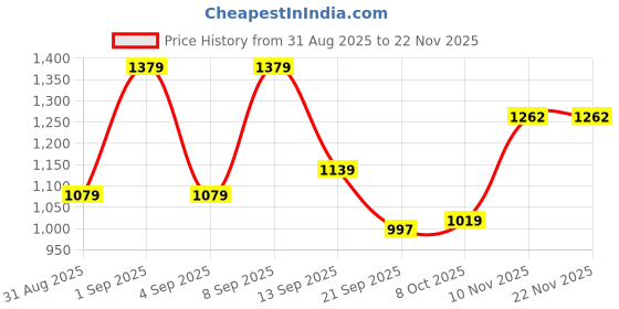 myntra.com Sita Gold Silk Blend Solid Sarees sita Price History Graph from 31 Aug 2025 to 22 Nov 2025