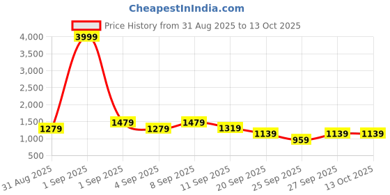 myntra.com Sita Green Pure Georgette Printed Sarees sita Price History Graph from 31 Aug 2025 to 13 Oct 2025