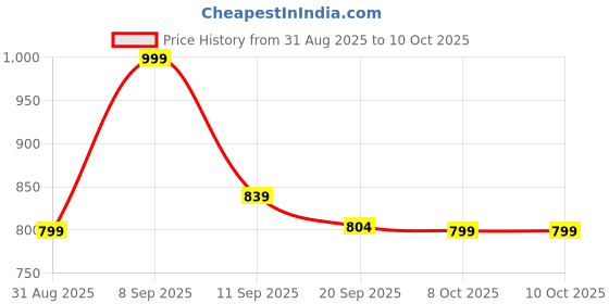 myntra.com Sita Green Pure Georgette Printed Sarees sita Price History Graph from 31 Aug 2025 to 9 Oct 2025