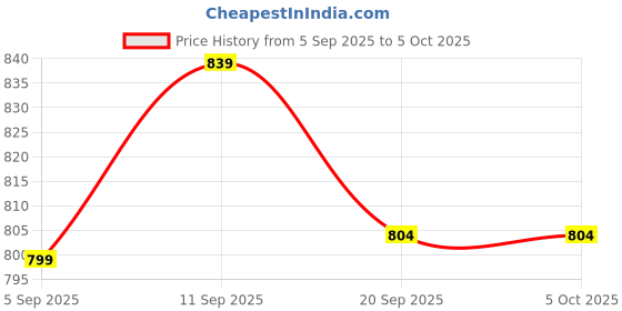 myntra.com Sita Green Pure Georgette Printed Sarees sita Price History Graph from 5 Sep 2025 to 5 Oct 2025