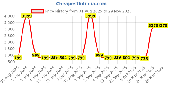 myntra.com Sita Green Pure Georgette Printed Sarees sita Price History Graph from 31 Aug 2025 to 28 Nov 2025