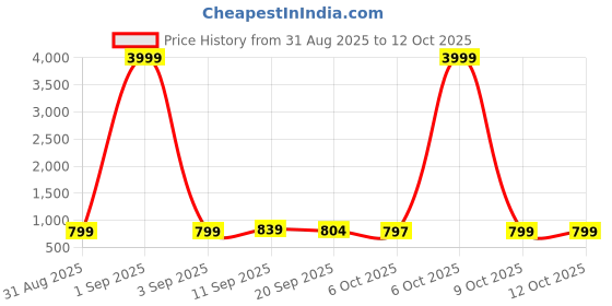 myntra.com Sita Green Pure Georgette Printed Sarees sita Price History Graph from 31 Aug 2025 to 12 Oct 2025
