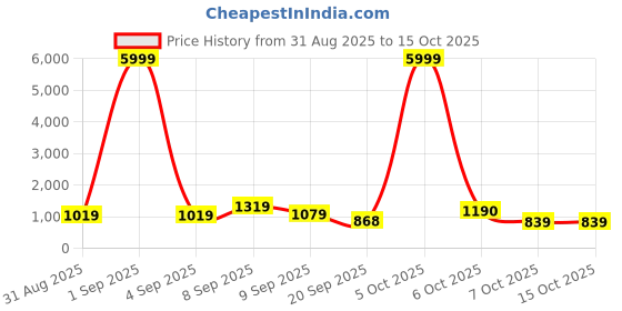 myntra.com Sita Green Silk Blend Solid Sarees sita Price History Graph from 31 Aug 2025 to 15 Oct 2025