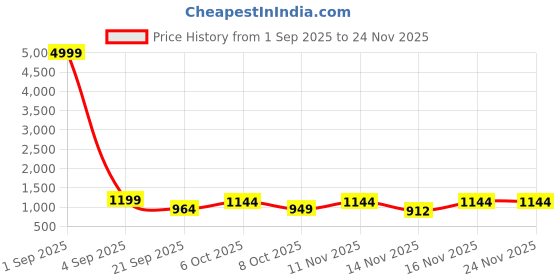 myntra.com Sita Green Silk Blend Woven Design Sarees sita Price History Graph from 1 Sep 2025 to 24 Nov 2025