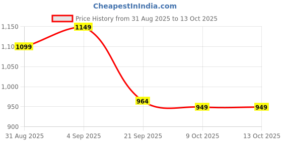 myntra.com Sita Green Silk Blend Woven Design Sarees sita Price History Graph from 31 Aug 2025 to 13 Oct 2025