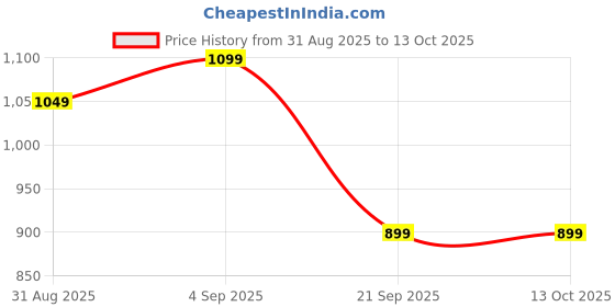 myntra.com Sita Green Silk Blend Woven Design Sarees sita Price History Graph from 31 Aug 2025 to 13 Oct 2025