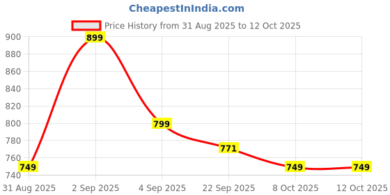 myntra.com Sita Green Silk Blend Woven Design Sarees sita Price History Graph from 31 Aug 2025 to 11 Oct 2025