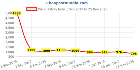 myntra.com Sita Green Silk Blend Woven Design Sarees sita Price History Graph from 1 Sep 2025 to 25 Nov 2025